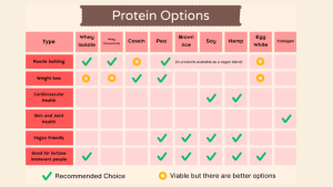 Guide to choose protein based on health goals